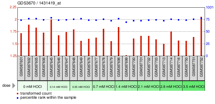 Gene Expression Profile