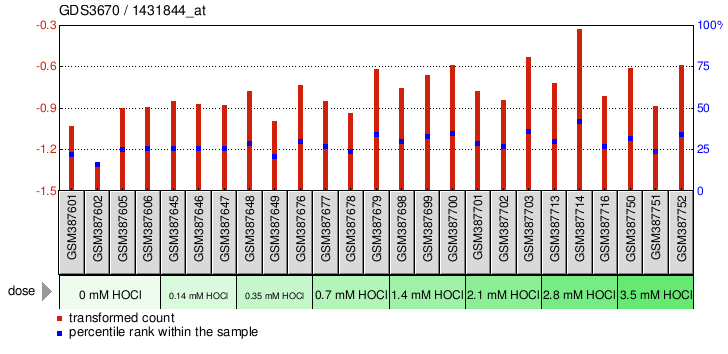 Gene Expression Profile