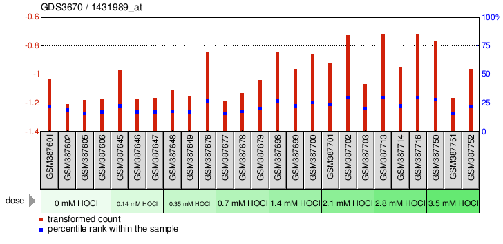 Gene Expression Profile