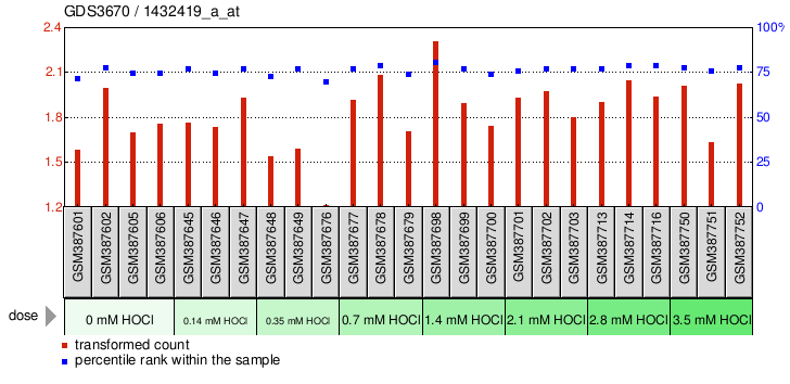 Gene Expression Profile