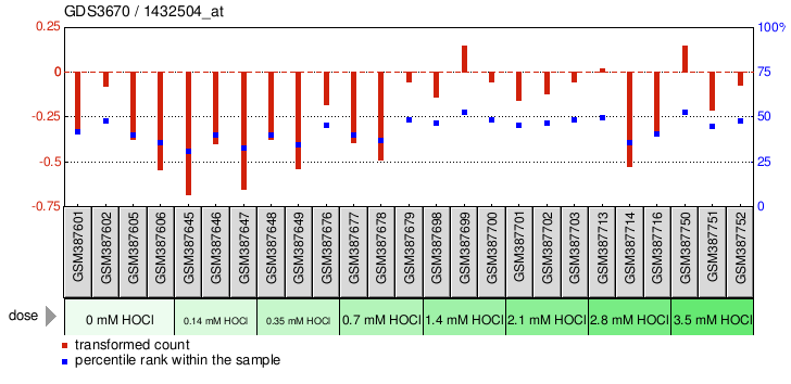 Gene Expression Profile