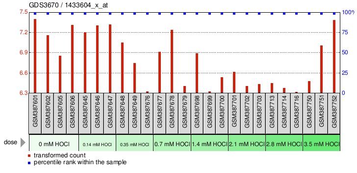 Gene Expression Profile