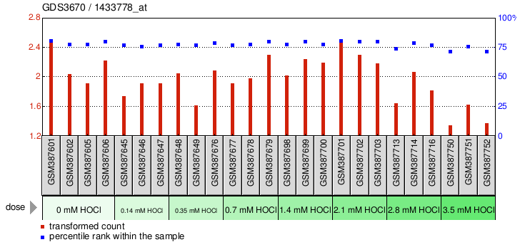 Gene Expression Profile