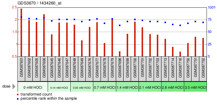 Gene Expression Profile