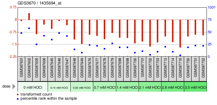 Gene Expression Profile