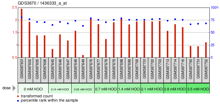 Gene Expression Profile