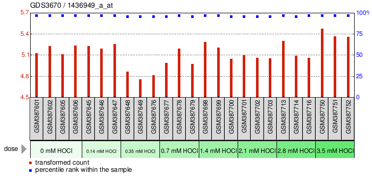 Gene Expression Profile