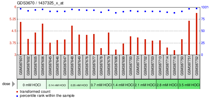 Gene Expression Profile