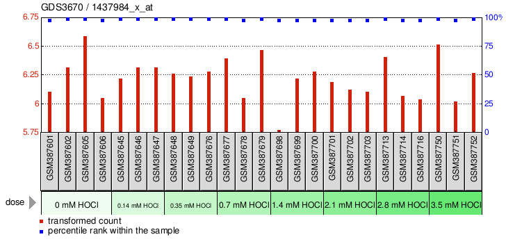 Gene Expression Profile