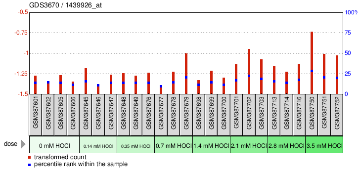 Gene Expression Profile