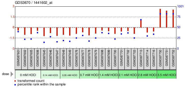 Gene Expression Profile