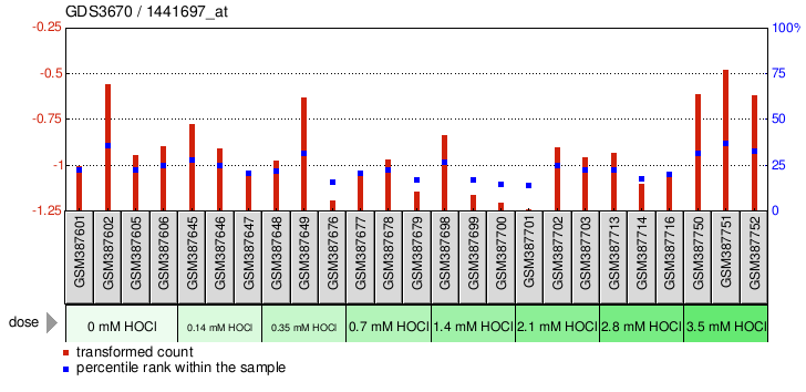 Gene Expression Profile