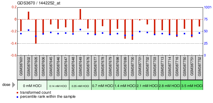 Gene Expression Profile