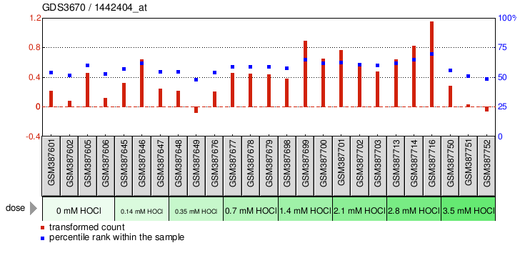 Gene Expression Profile