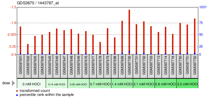 Gene Expression Profile