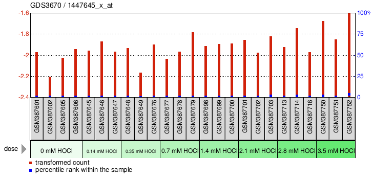 Gene Expression Profile