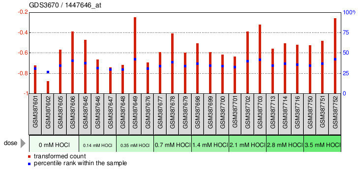 Gene Expression Profile