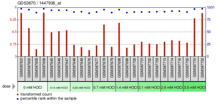 Gene Expression Profile