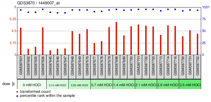 Gene Expression Profile