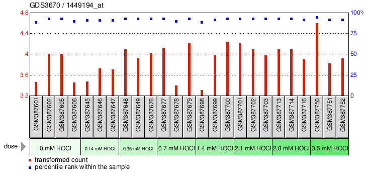 Gene Expression Profile