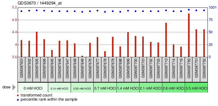 Gene Expression Profile