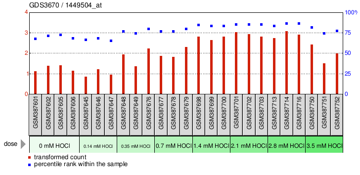 Gene Expression Profile