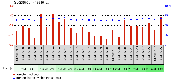 Gene Expression Profile