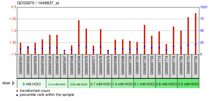 Gene Expression Profile