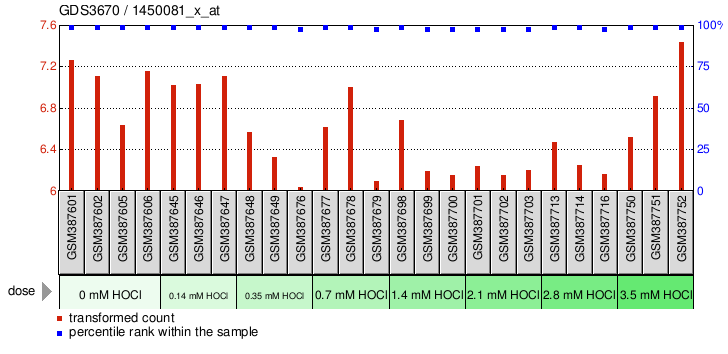 Gene Expression Profile