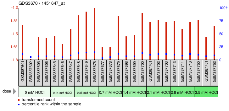 Gene Expression Profile