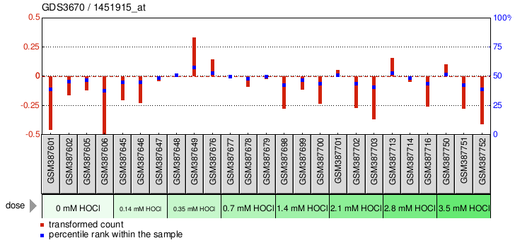 Gene Expression Profile