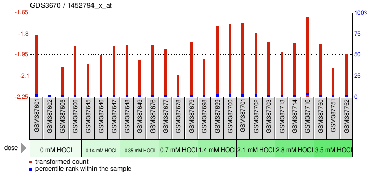 Gene Expression Profile