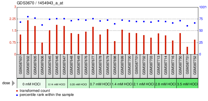 Gene Expression Profile