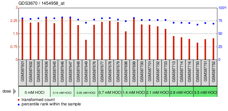 Gene Expression Profile