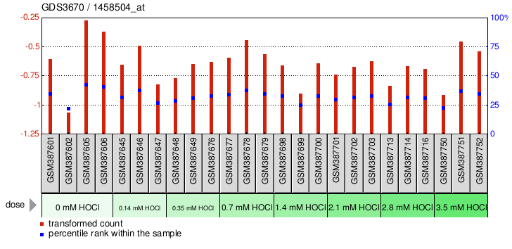 Gene Expression Profile