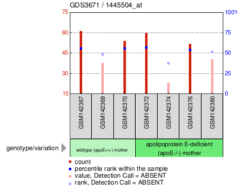 Gene Expression Profile