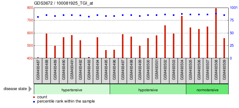 Gene Expression Profile