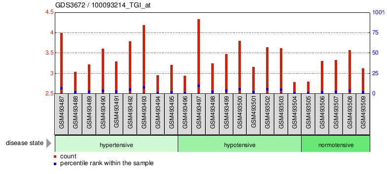 Gene Expression Profile