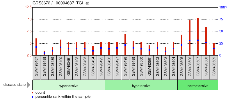 Gene Expression Profile