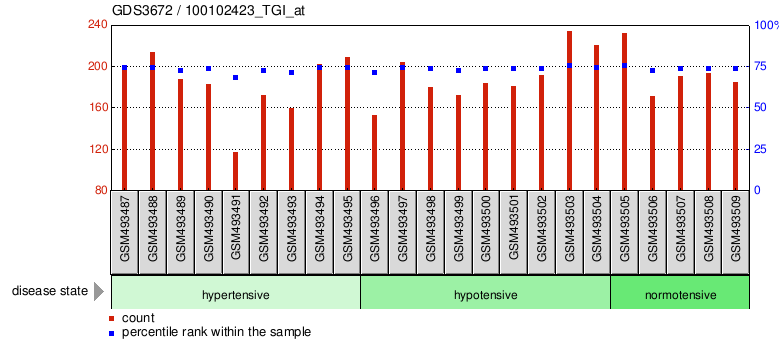 Gene Expression Profile