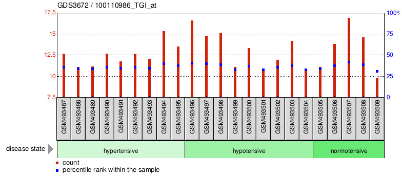 Gene Expression Profile