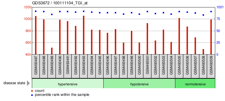 Gene Expression Profile