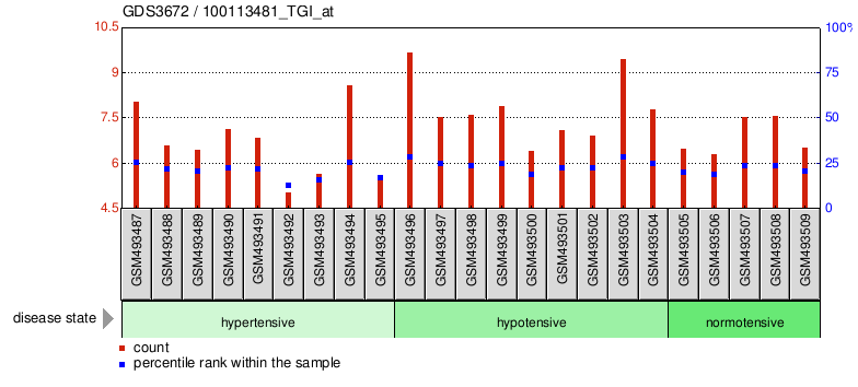 Gene Expression Profile