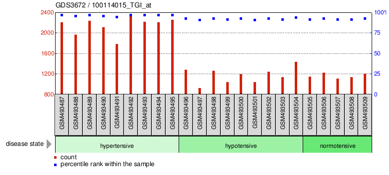 Gene Expression Profile