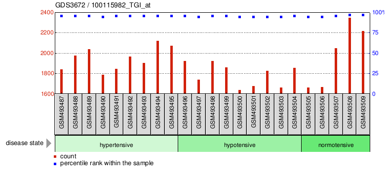 Gene Expression Profile