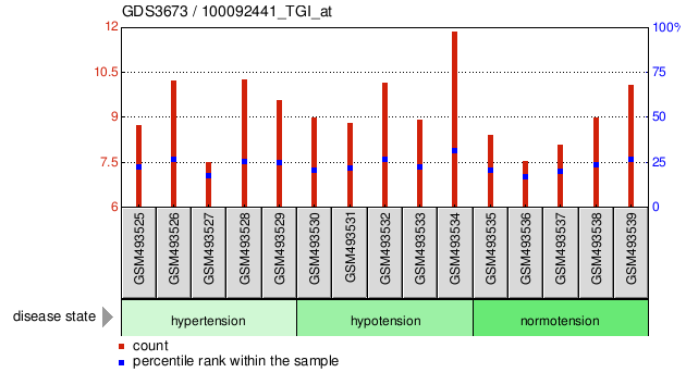 Gene Expression Profile