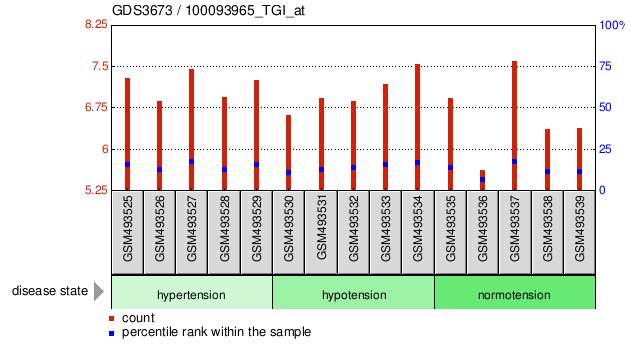 Gene Expression Profile