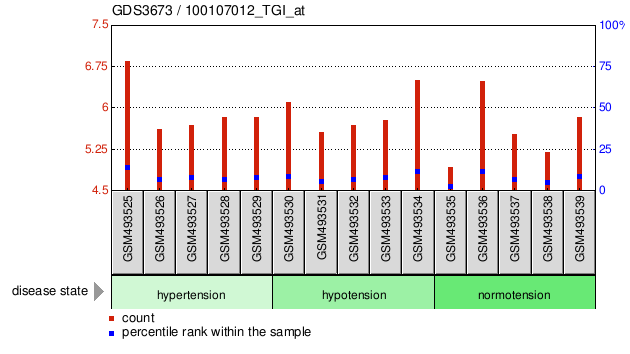 Gene Expression Profile