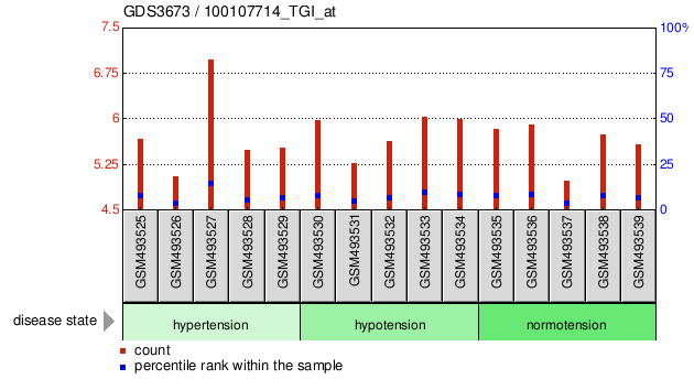 Gene Expression Profile