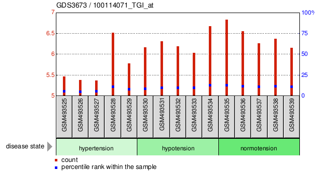 Gene Expression Profile